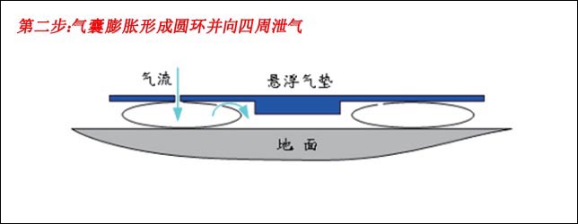 气垫搬运设备