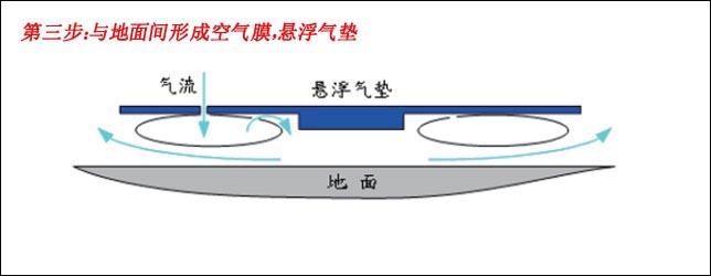 气垫搬运设备工作流程图