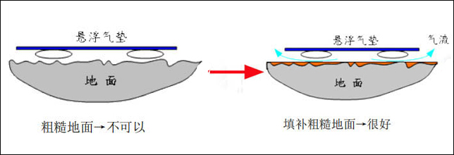 平板气垫搬运车使用前对地面的处理方法