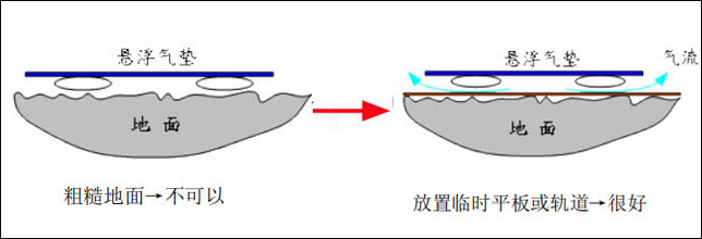 极其粗糙地面处理方法